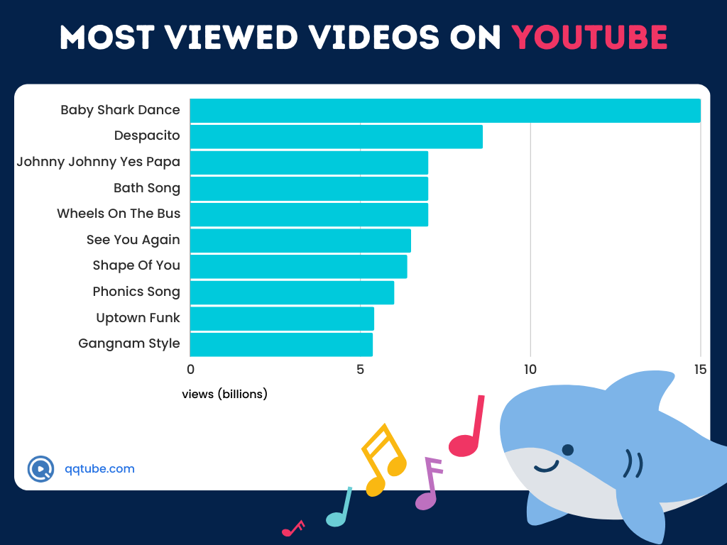 What Is The Most Viewed YouTube Video In 2024